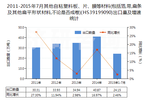 2011-2015年7月其他自粘塑料板、片、膜等材料(包括箔,帶,扁條及其他扁平形狀材料,不論是否成卷)(HS39199090)出口量及增速統(tǒng)計